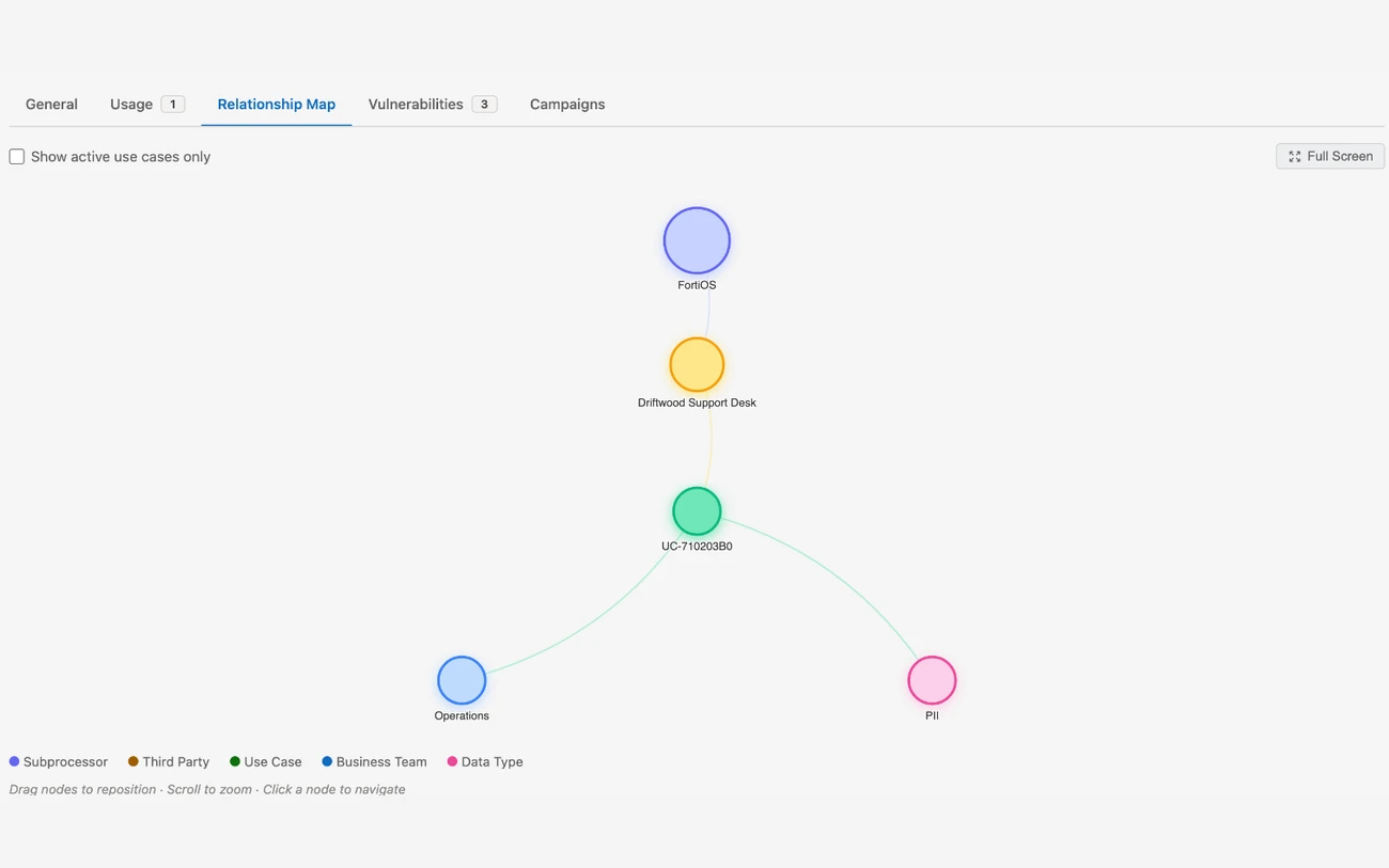 Technology relationship map: FortiOS traced up to the vendor that depends on it, the use case, and the team and data type affected