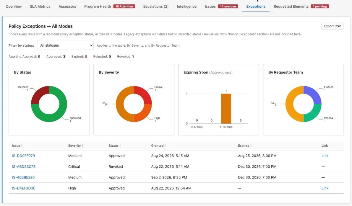 Program dashboard Exceptions tab: every policy exception across all modes, charted by status, severity, expiry, and requestor team