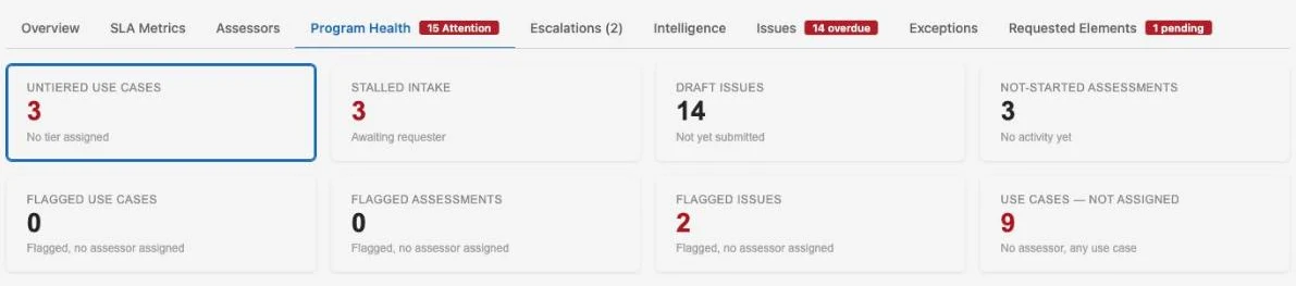 Program dashboard Program Health tab: untiered use cases, stalled intake, draft issues, not-started assessments, and flagged-but-unassigned counts