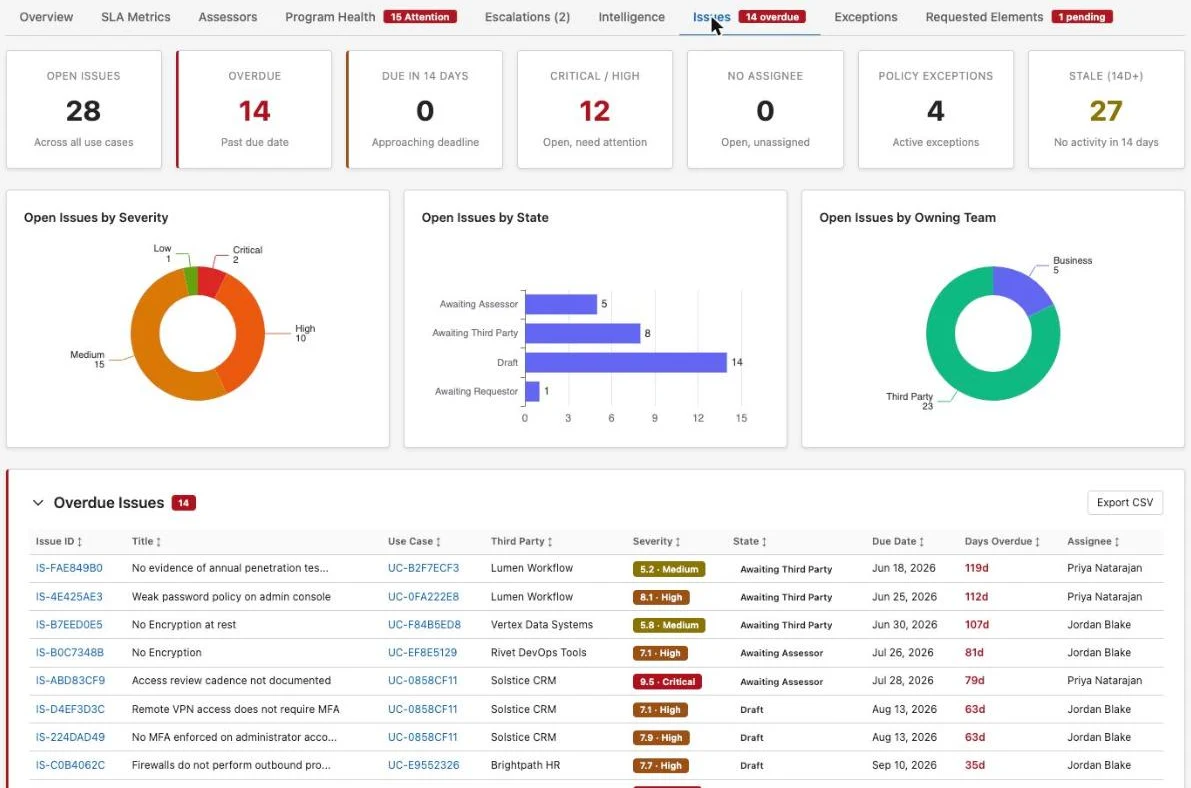 Program dashboard Issues tab: open, overdue, due-soon, critical, unassigned, and stale issue counts, with charts by severity, state, and owning team