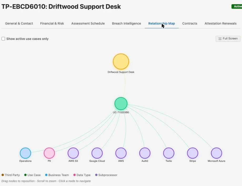 Force-directed relationship map linking a vendor to its use case and a fan of subprocessor, data-type, and business-team nodes